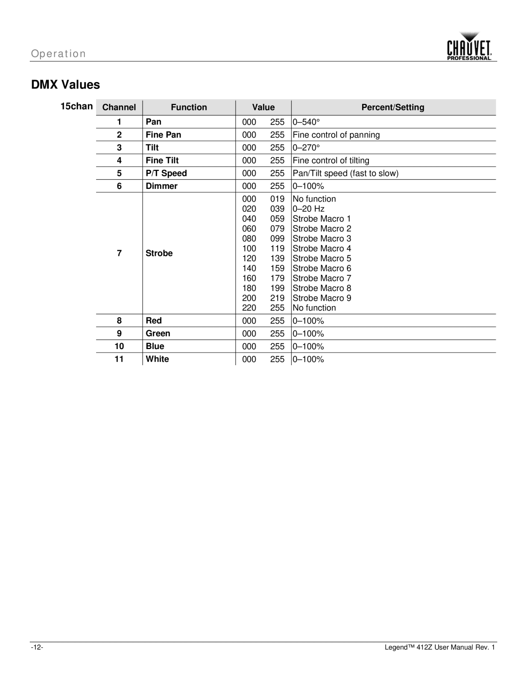 Chauvet Legend 412Z user manual DMX Values, 15chan 