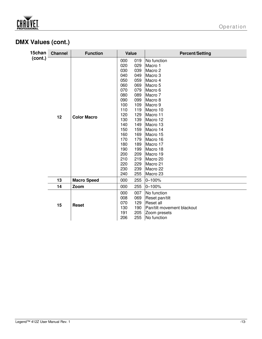 Chauvet Legend 412Z user manual Cont, Channel Function Value Percent/Setting, Color Macro, Macro Speed 