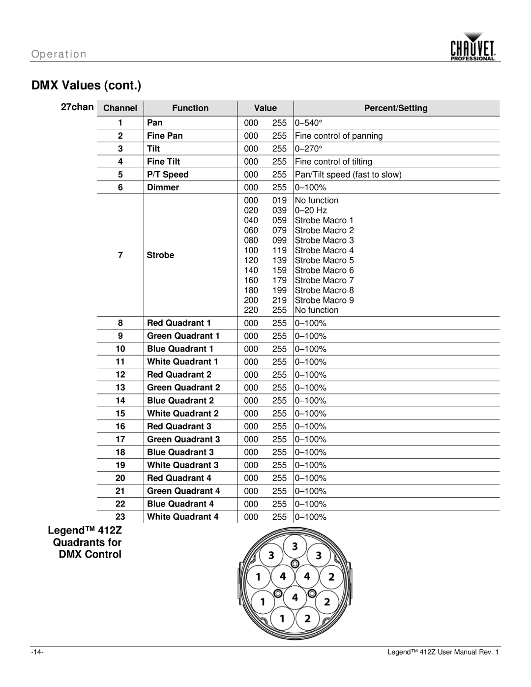 Chauvet Legend 412Z user manual Quadrants for DMX Control, 27chan 