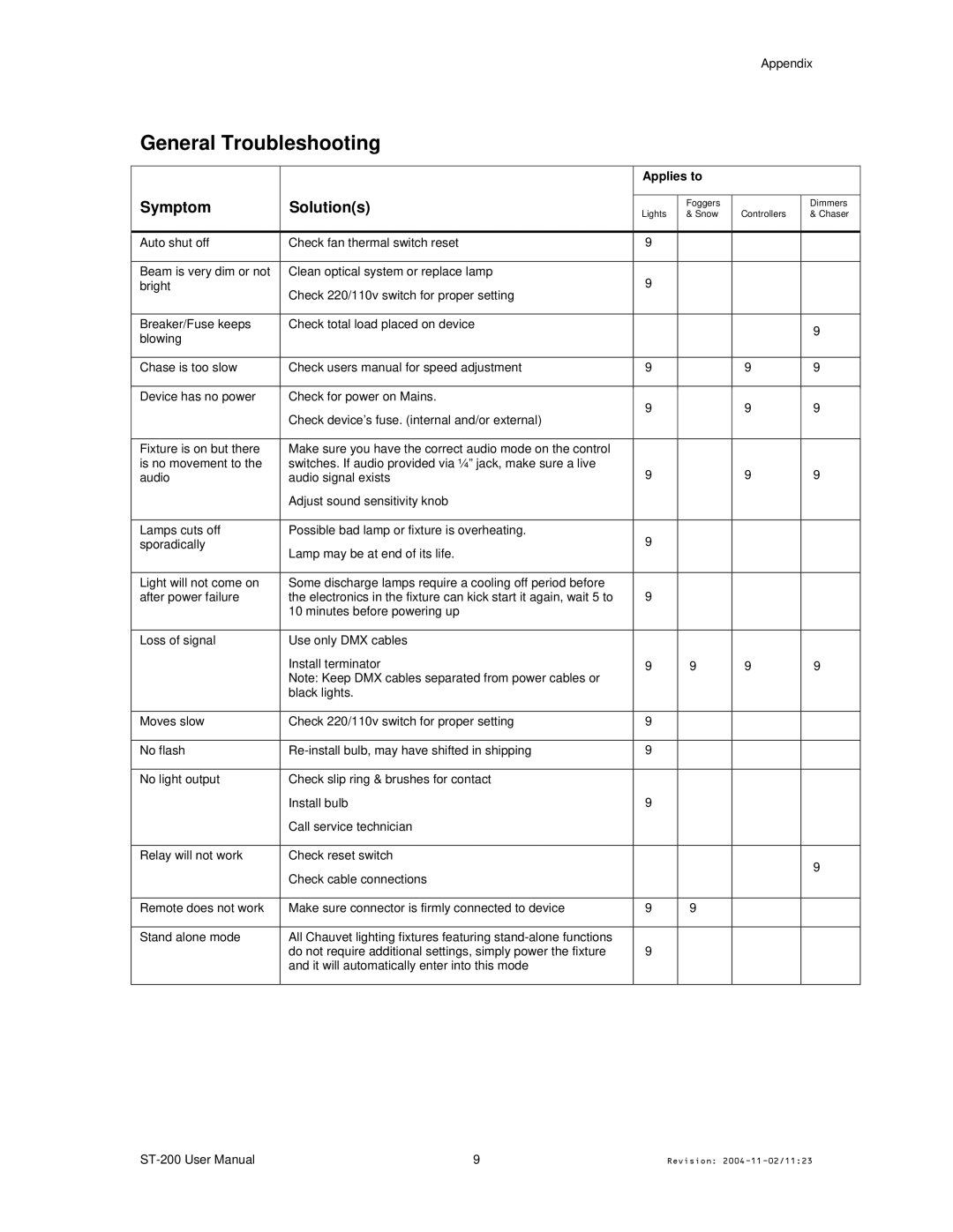 Chauvet Model ST-200 user manual General Troubleshooting, Symptom Solutions 