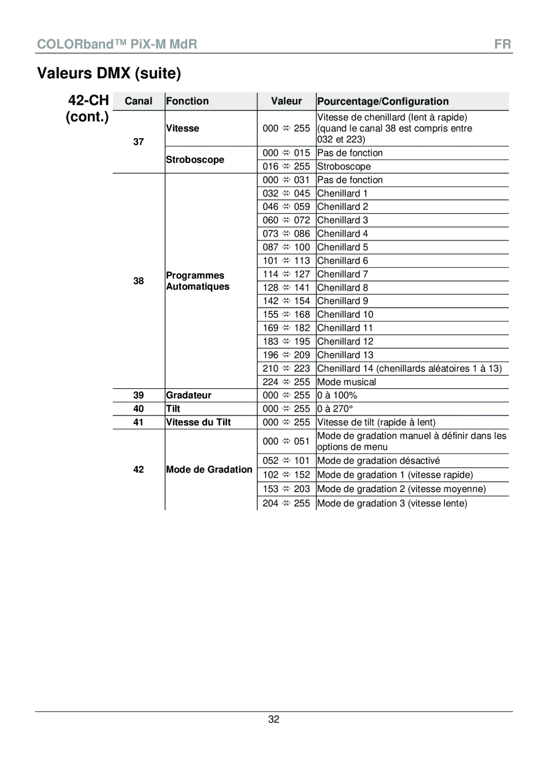Chauvet PiX-M QRG manual Valeurs DMX suite, Canal Fonction Valeur Pourcentage/Configuration 