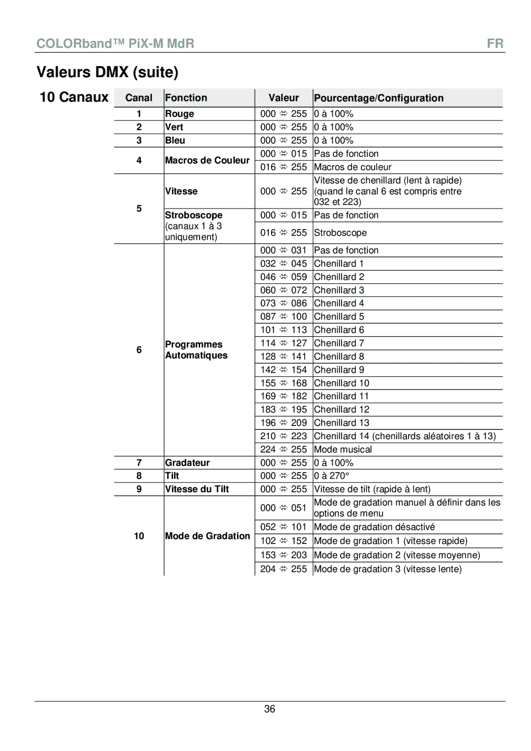 Chauvet PiX-M QRG manual Valeur 