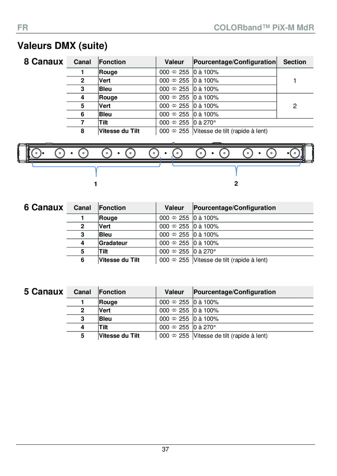 Chauvet PiX-M QRG manual Canal Fonction Valeur Pourcentage/Configuration 