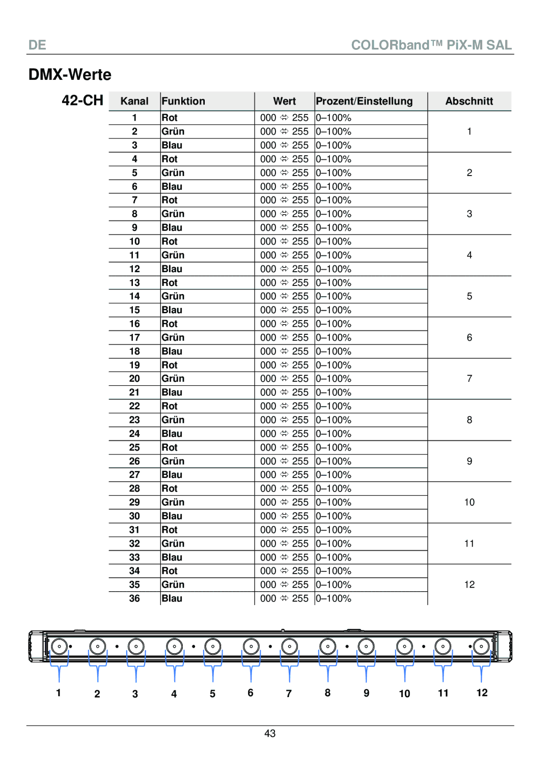 Chauvet PiX-M QRG manual DMX-Werte, Kanal Funktion, Prozent/Einstellung Abschnitt 