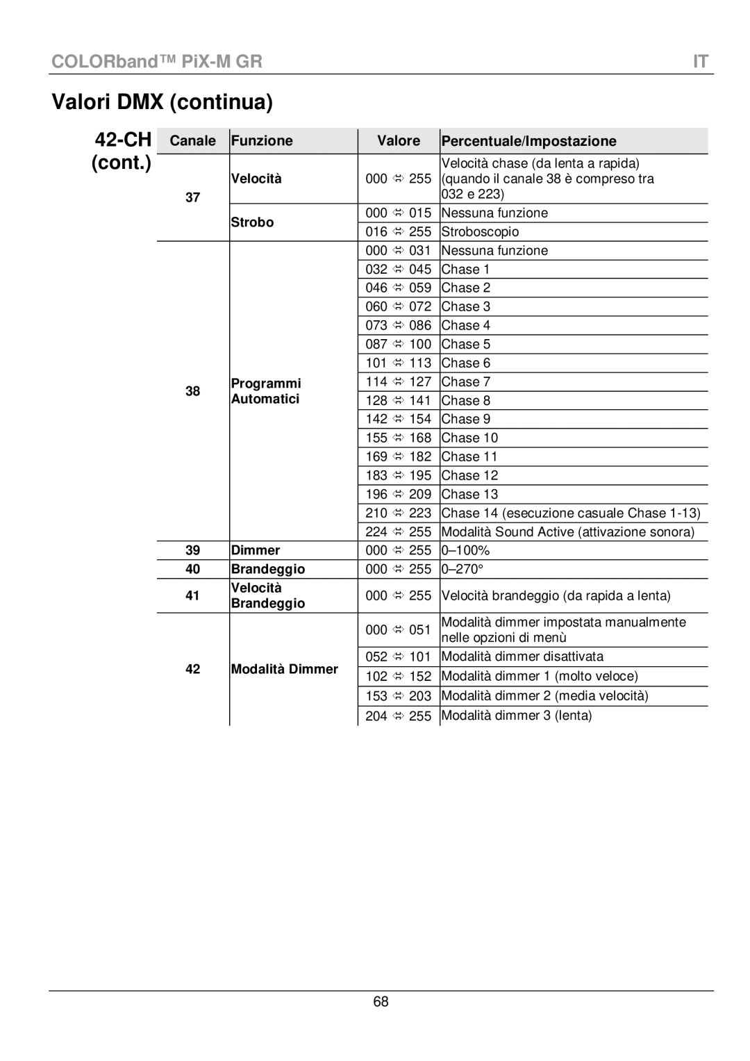 Chauvet PiX-M QRG manual Valori DMX continua, Canale Funzione Valore Percentuale/Impostazione 