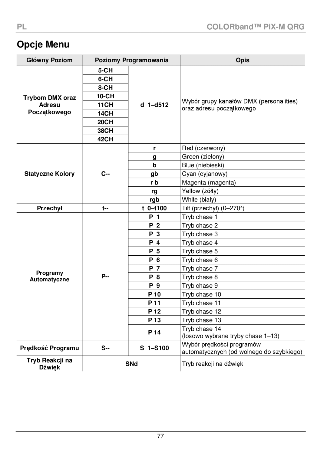 Chauvet PiX-M QRG manual Opcje Menu 