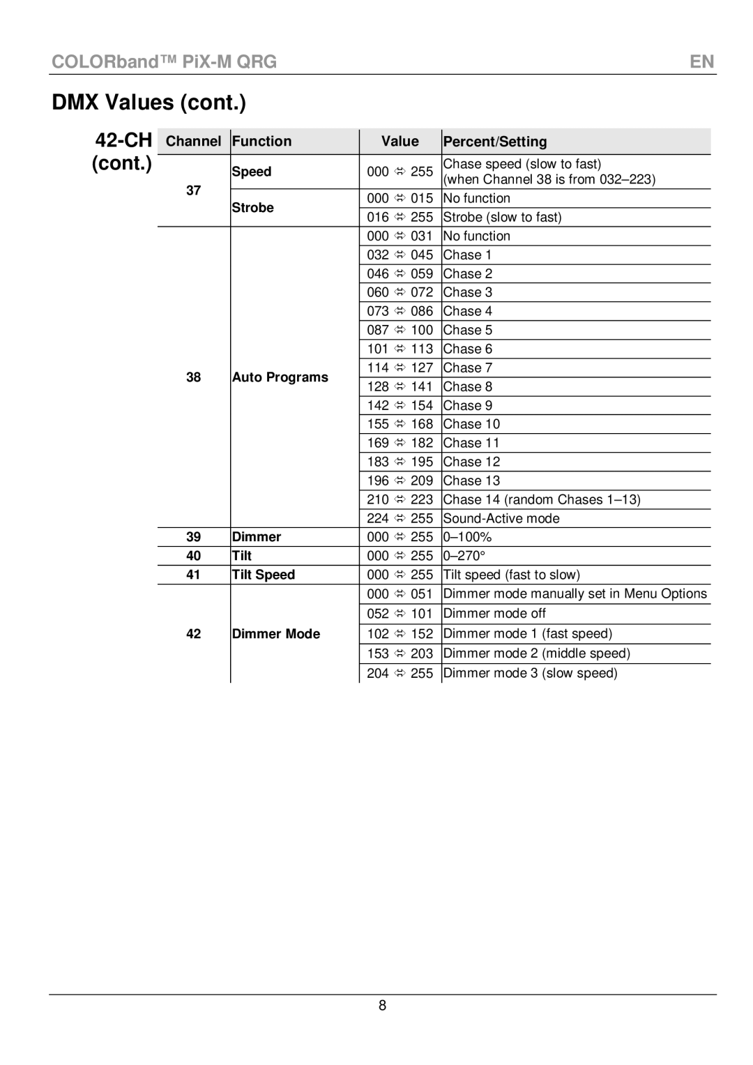 Chauvet PiX-M QRG manual Channel Function Value Percent/Setting, Strobe 