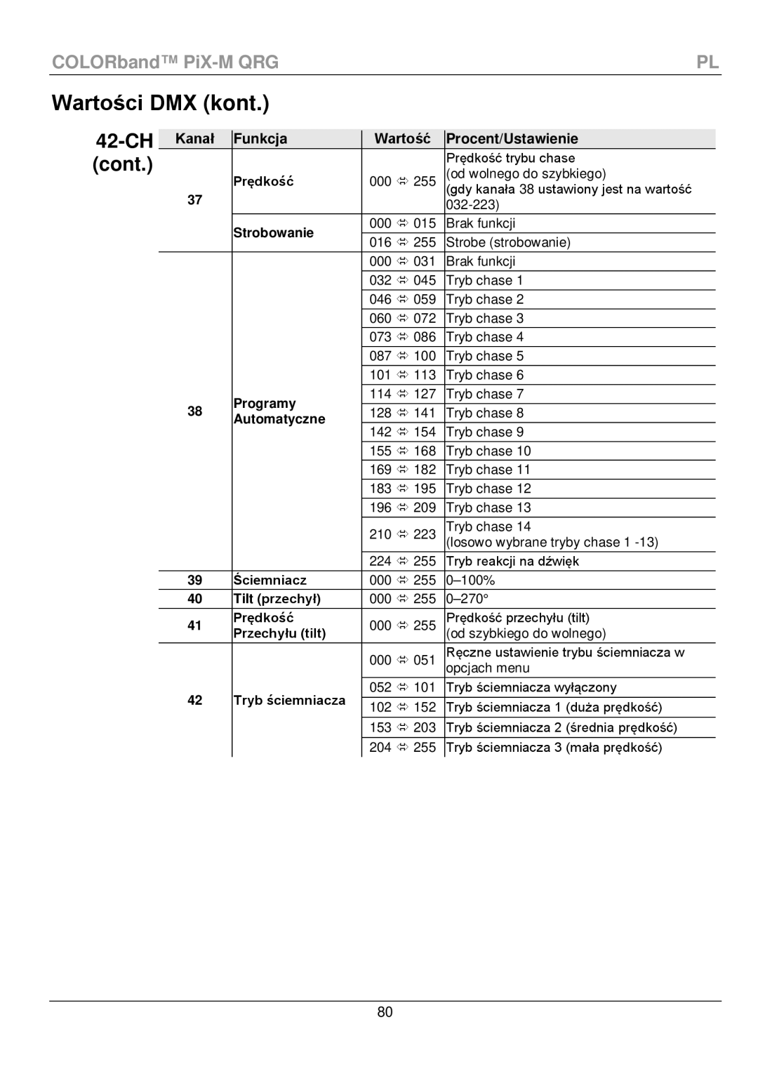 Chauvet PiX-M QRG manual Wartości DMX kont, Cont, Kanał Funkcja Wartość Procent/Ustawienie 