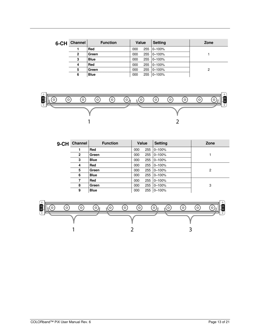 Chauvet Pix user manual Channel Function Value Setting Zone 