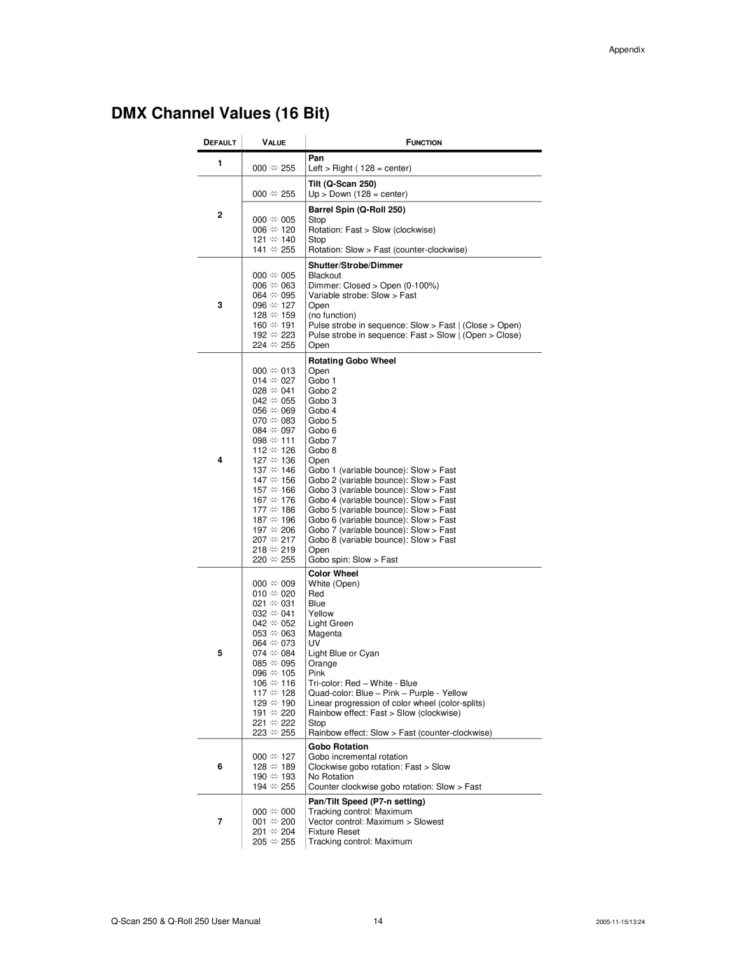 Chauvet Q-Scan 250 user manual DMX Channel Values 16 Bit, Shutter/Strobe/Dimmer 