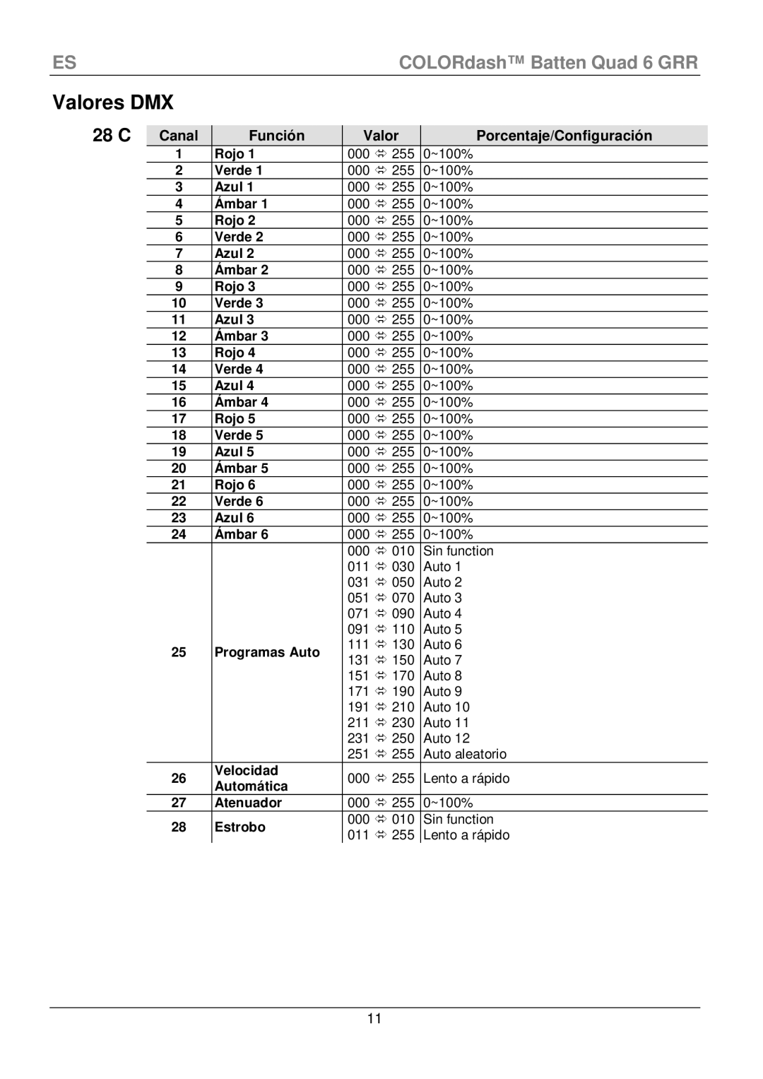 Chauvet Quad 6 manual Valores DMX, 28 C, Canal Función, Porcentaje/Configuración 