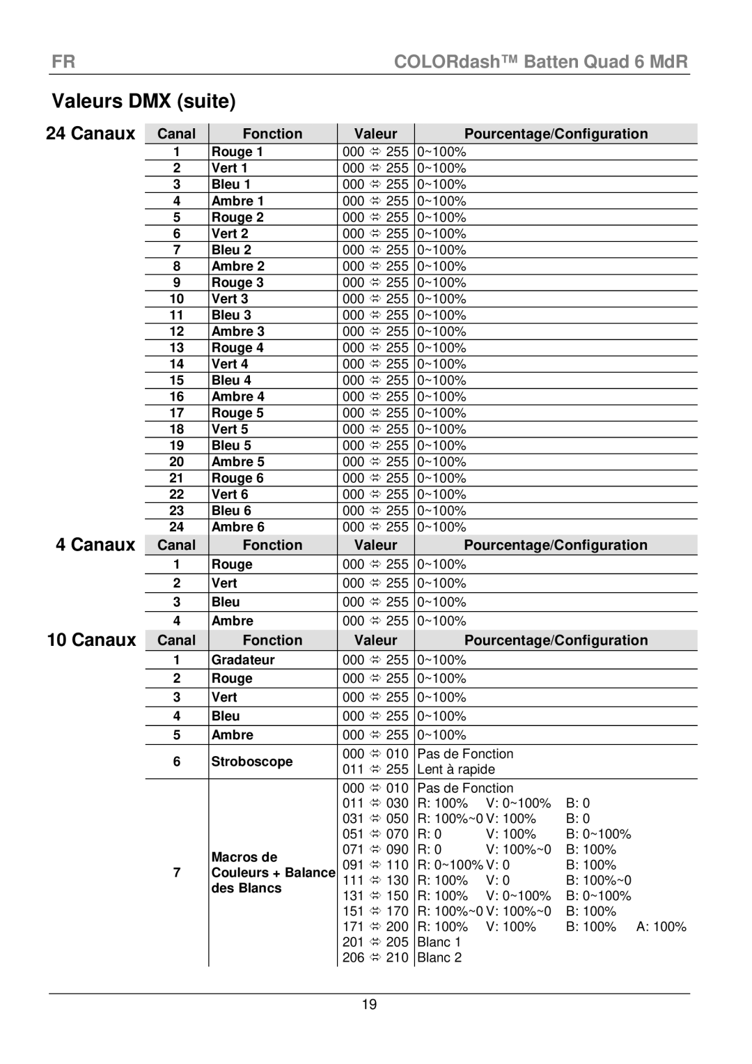 Chauvet Quad 6 manual Valeurs DMX suite, Canal Fonction Valeur Pourcentage/Configuration, Macros de, Des Blancs 
