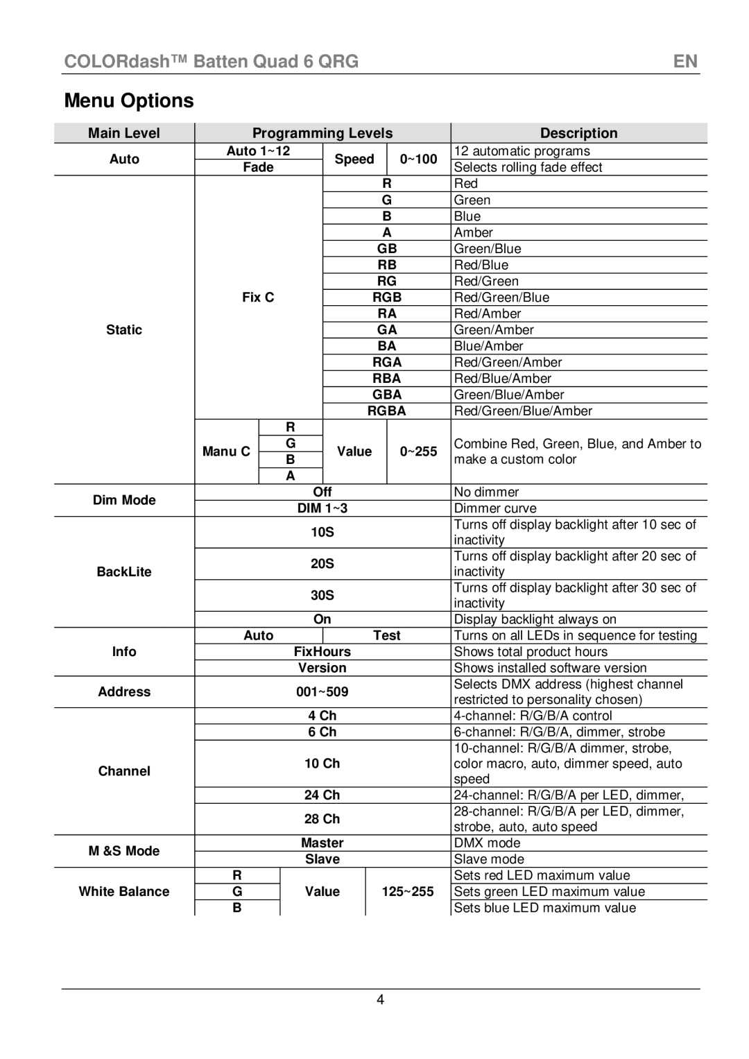 Chauvet Quad 6 manual Menu Options, Main Level Programming Levels Description 