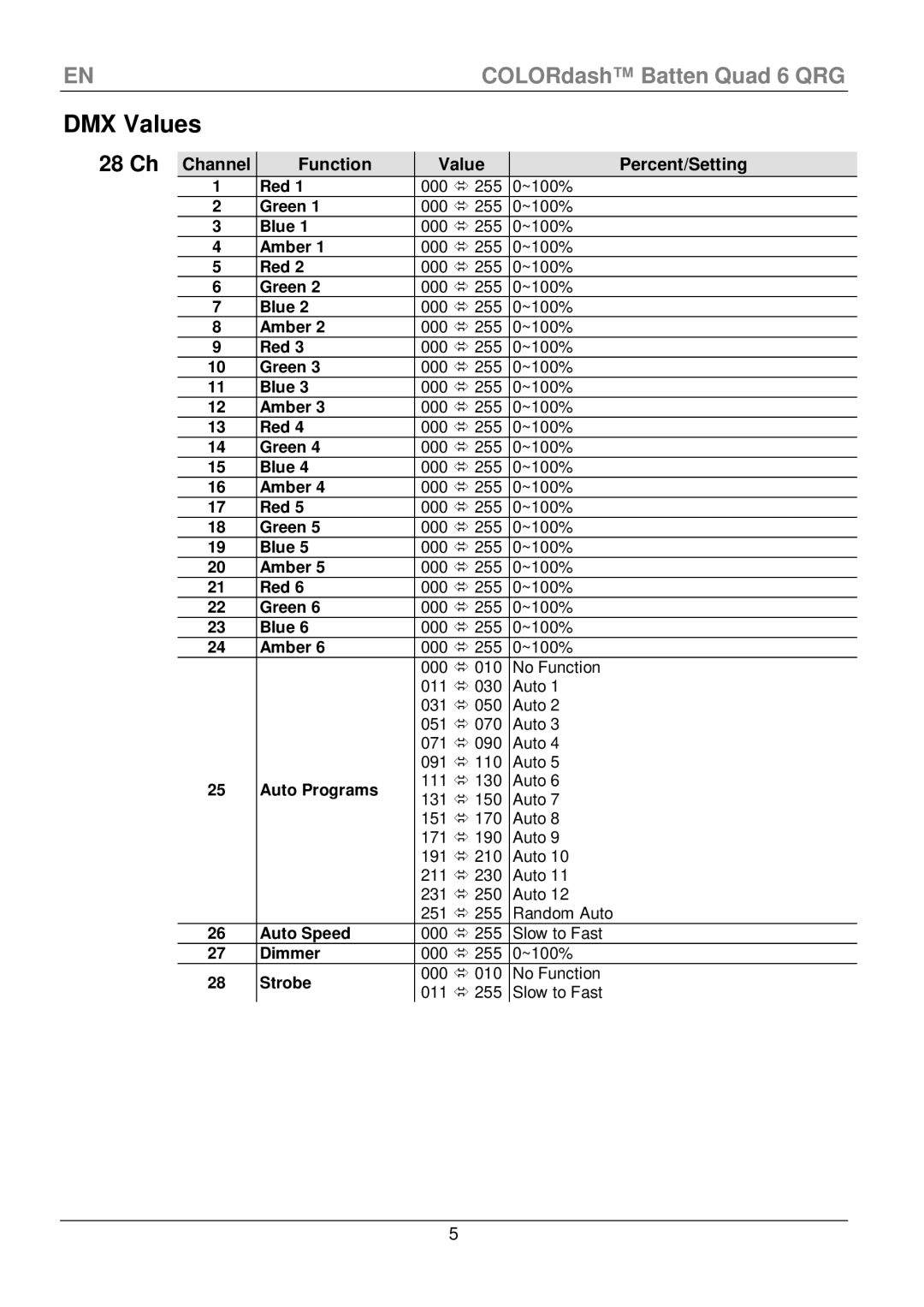 Chauvet Quad 6 manual DMX Values, 28 Ch, Channel Function, Percent/Setting 