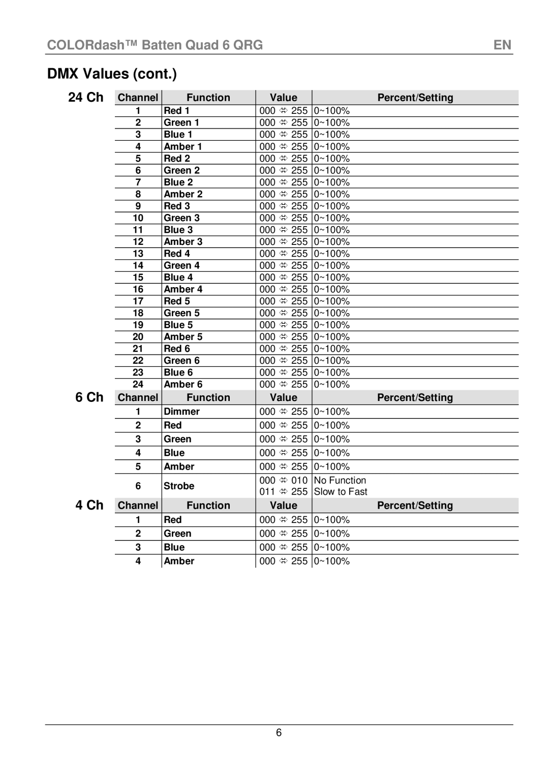 Chauvet Quad 6 manual 24 Ch, Channel Function Value Percent/Setting 
