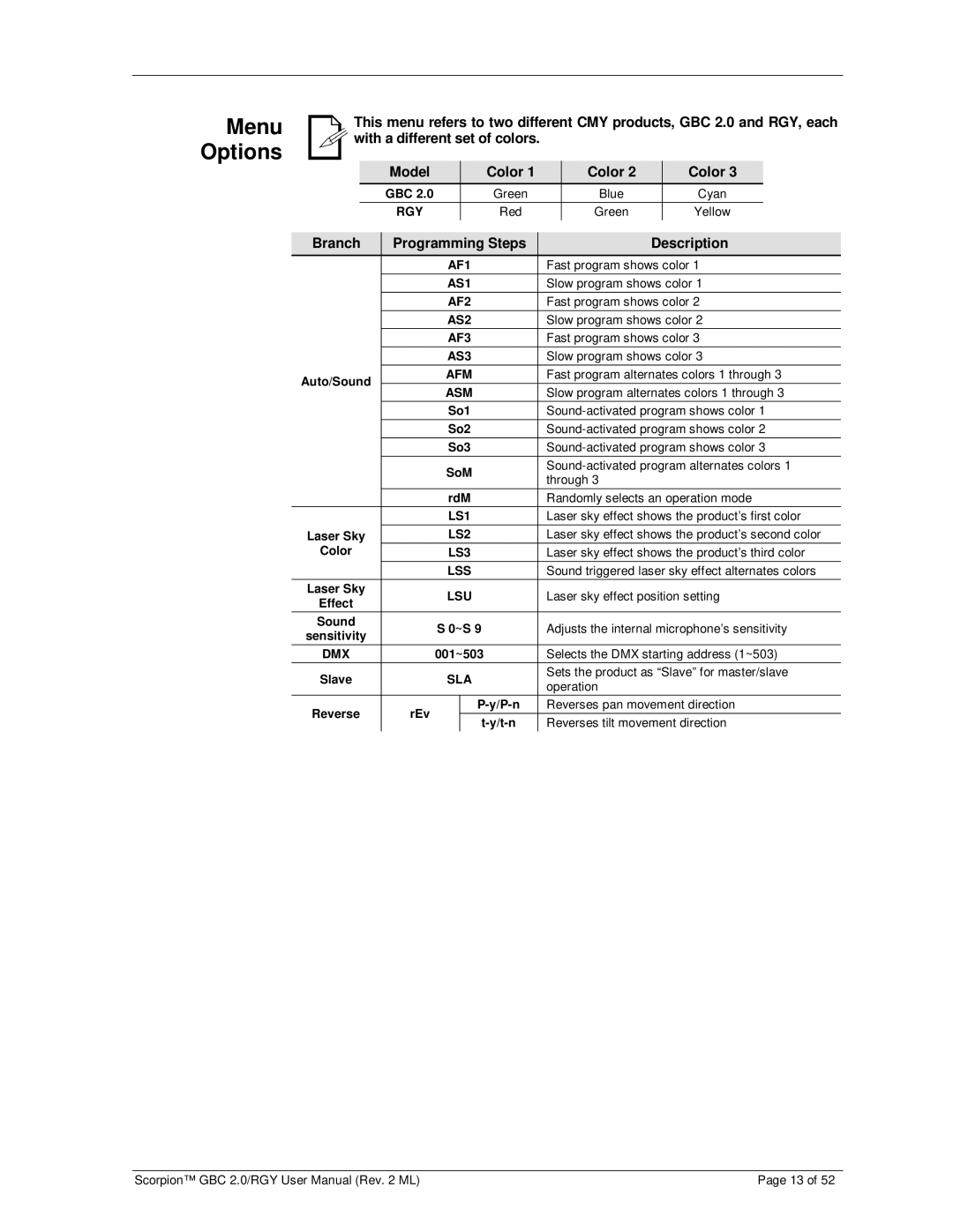 Chauvet GBC 2.0, RGY user manual Menu Options, Branch Programming Steps Description 