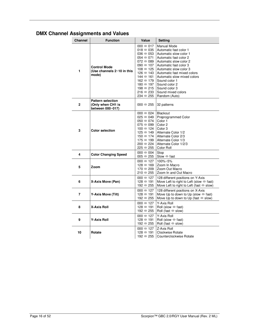 Chauvet RGY, GBC 2.0 user manual DMX Channel Assignments and Values 