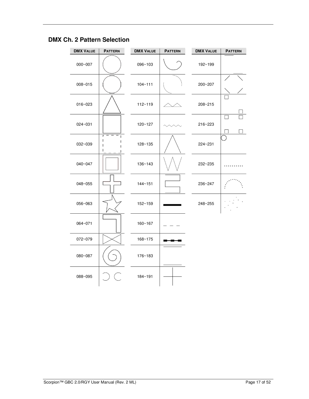 Chauvet GBC 2.0, RGY user manual DMX Ch Pattern Selection 