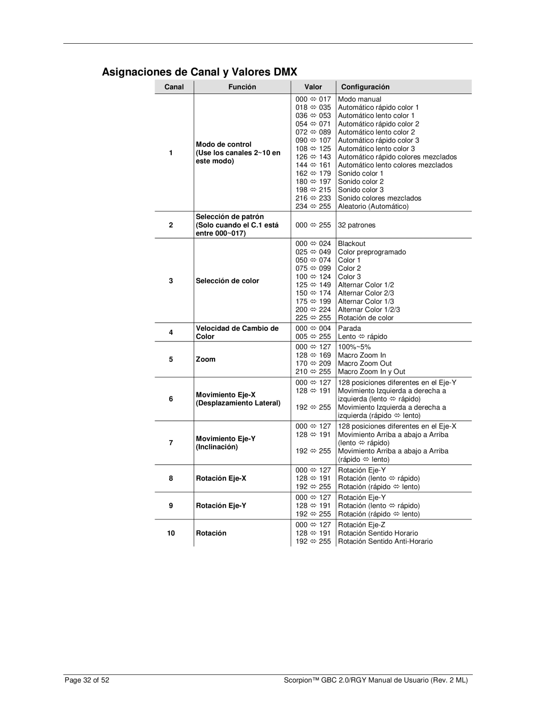 Chauvet RGY, GBC 2.0 user manual Asignaciones de Canal y Valores DMX 