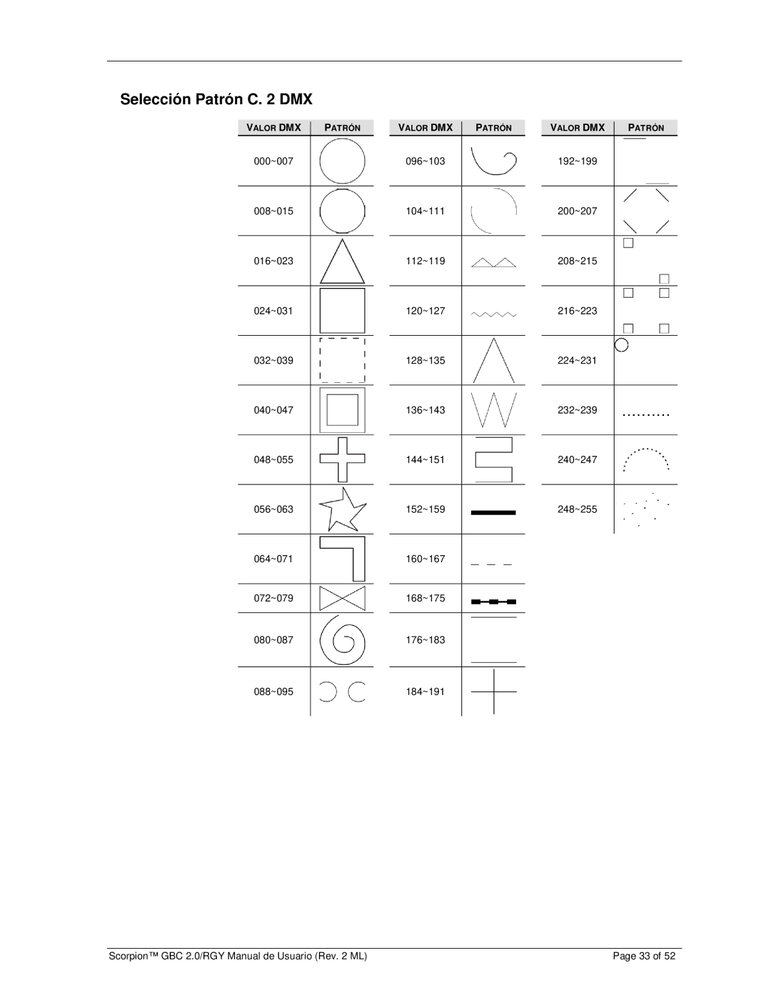 Chauvet GBC 2.0, RGY user manual Selección Patrón C DMX 