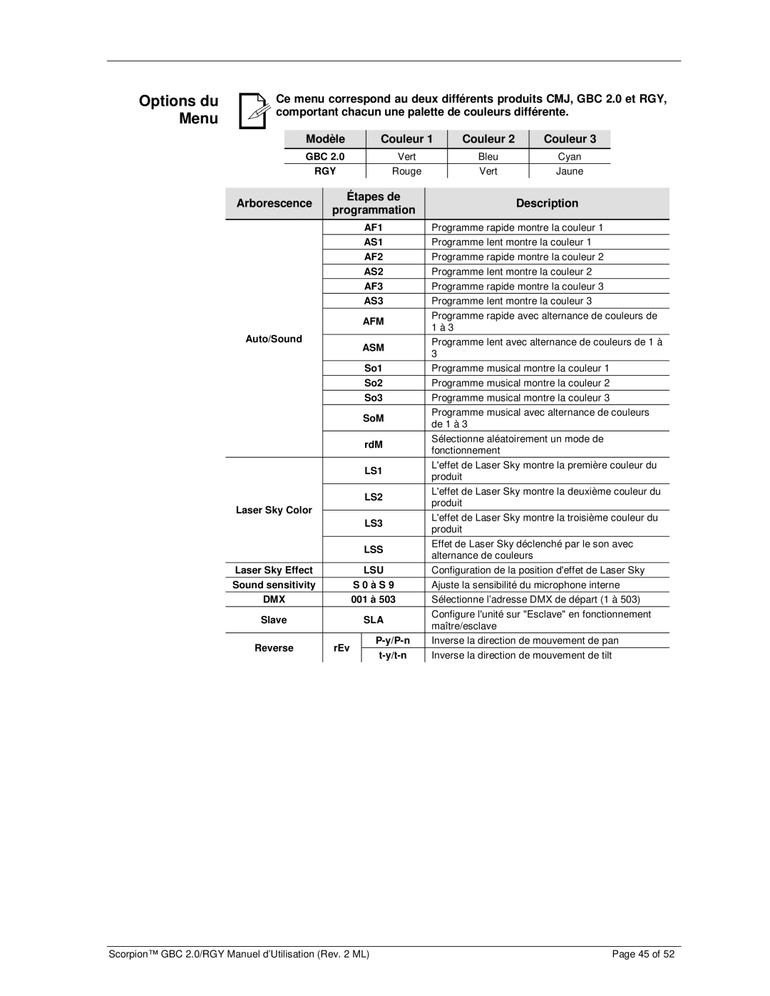 Chauvet GBC 2.0, RGY user manual Options du Menu, Arborescence Étapes de Description Programmation 