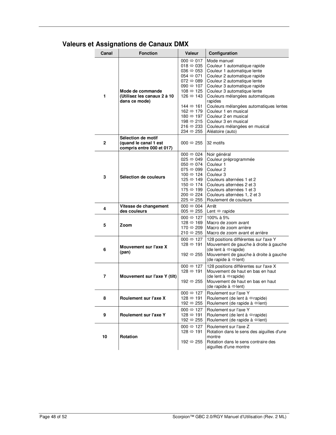 Chauvet RGY, GBC 2.0 user manual Valeurs et Assignations de Canaux DMX 