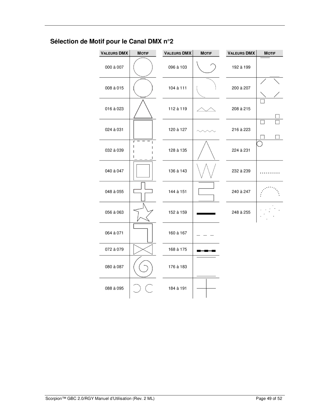 Chauvet GBC 2.0, RGY user manual Sélection de Motif pour le Canal DMX n2, 096 à 