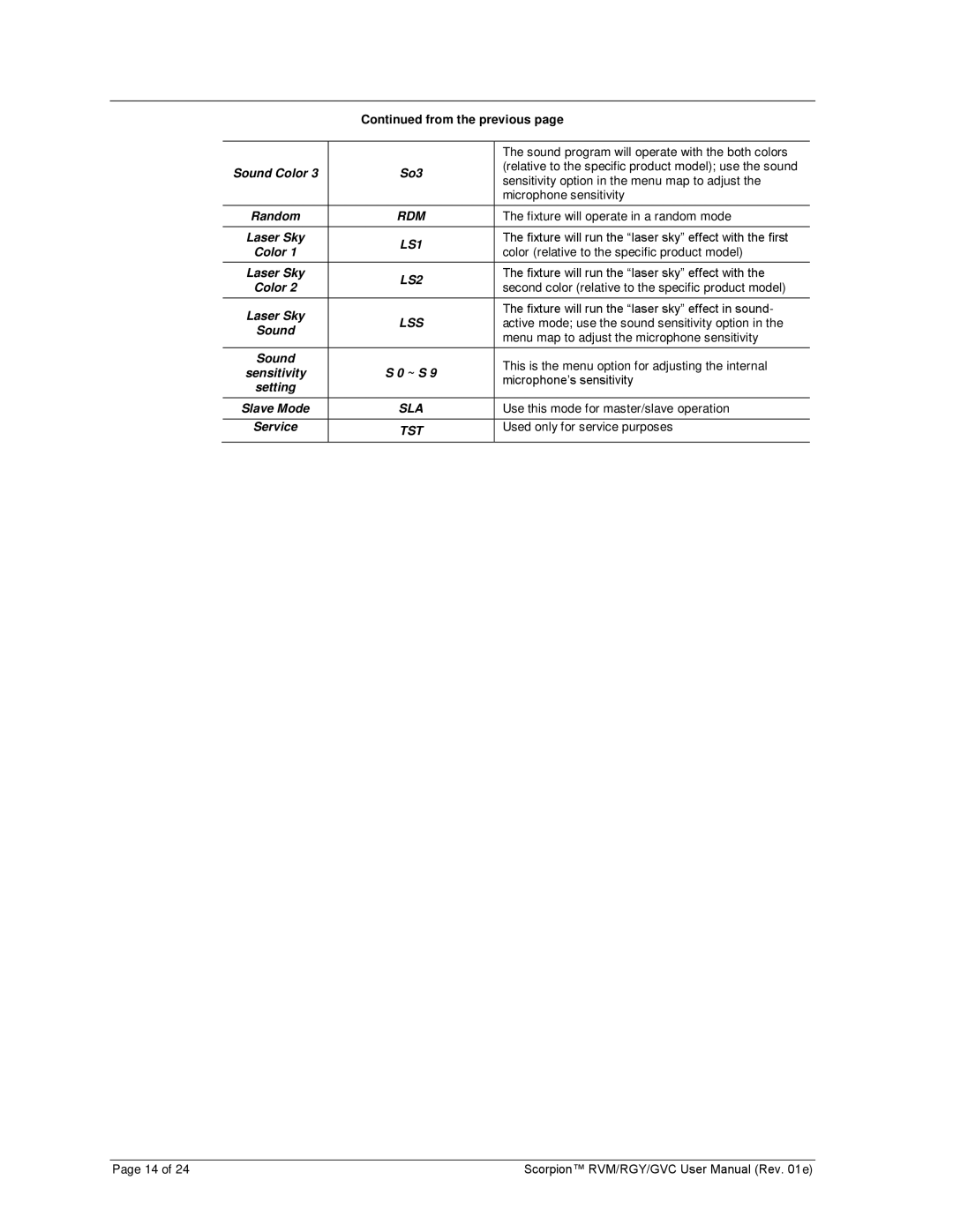 Chauvet RVM, RGY, GVC user manual LS1 