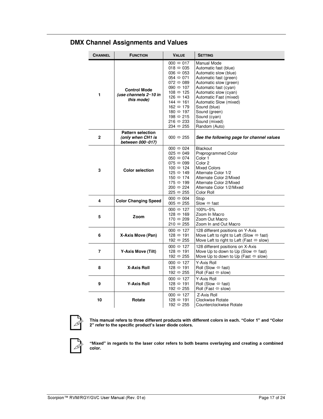 Chauvet RVM, RGY, GVC user manual DMX Channel Assignments and Values, Random Auto 