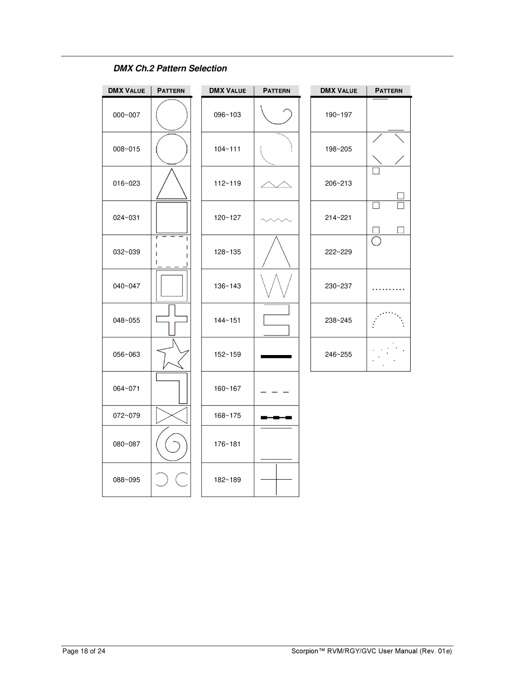 Chauvet RGY, GVC, RVM user manual DMX Ch.2 Pattern Selection 