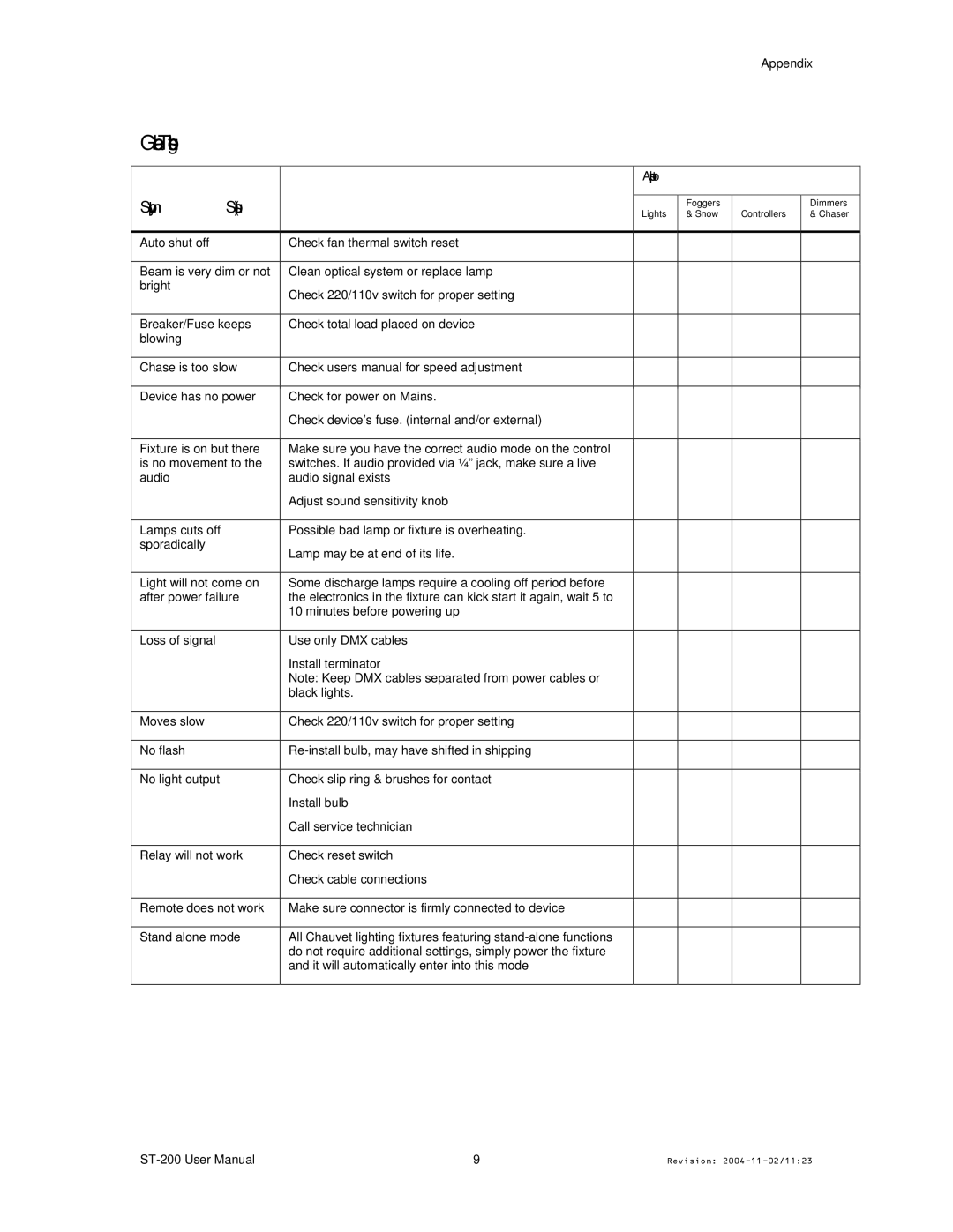 Chauvet ST-200 user manual General Troubleshooting, Symptom Solutions 