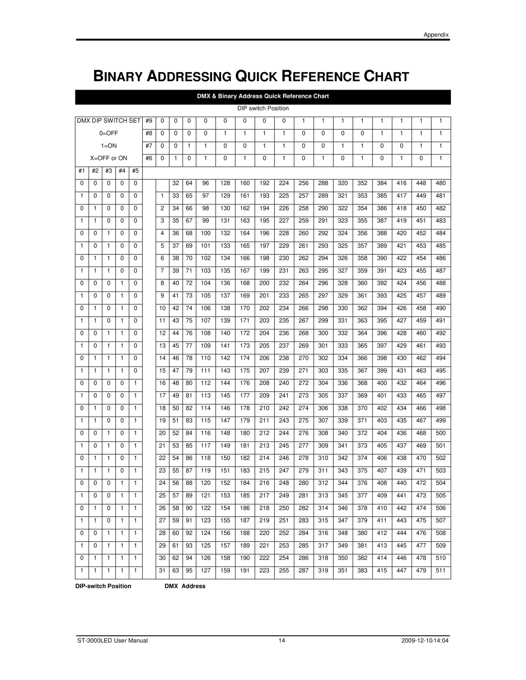 Chauvet ST-3000LED user manual Binary Addressing Quick Reference Chart, DMX & Binary Address Quick Reference Chart 