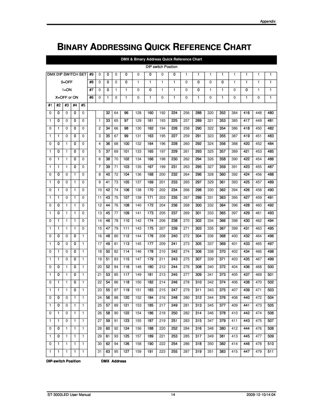 Chauvet ST-3000LED Binary Addressing Quick Reference Chart, DMX & Binary Address Quick Reference Chart, DMX Address 