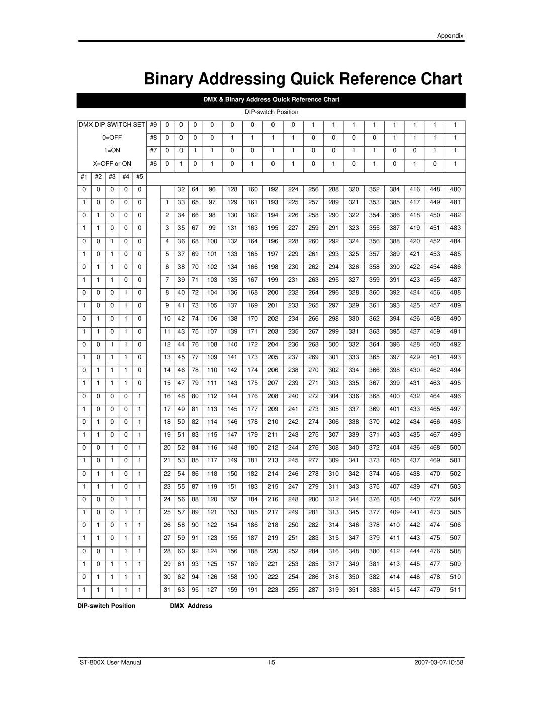 Chauvet ST-800X user manual Binary Addressing Quick Reference Chart, DMX & Binary Address Quick Reference Chart 