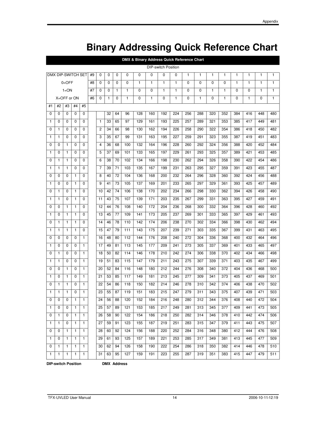 Chauvet TFX-UVLED user manual Binary Addressing Quick Reference Chart, DMX & Binary Address Quick Reference Chart 