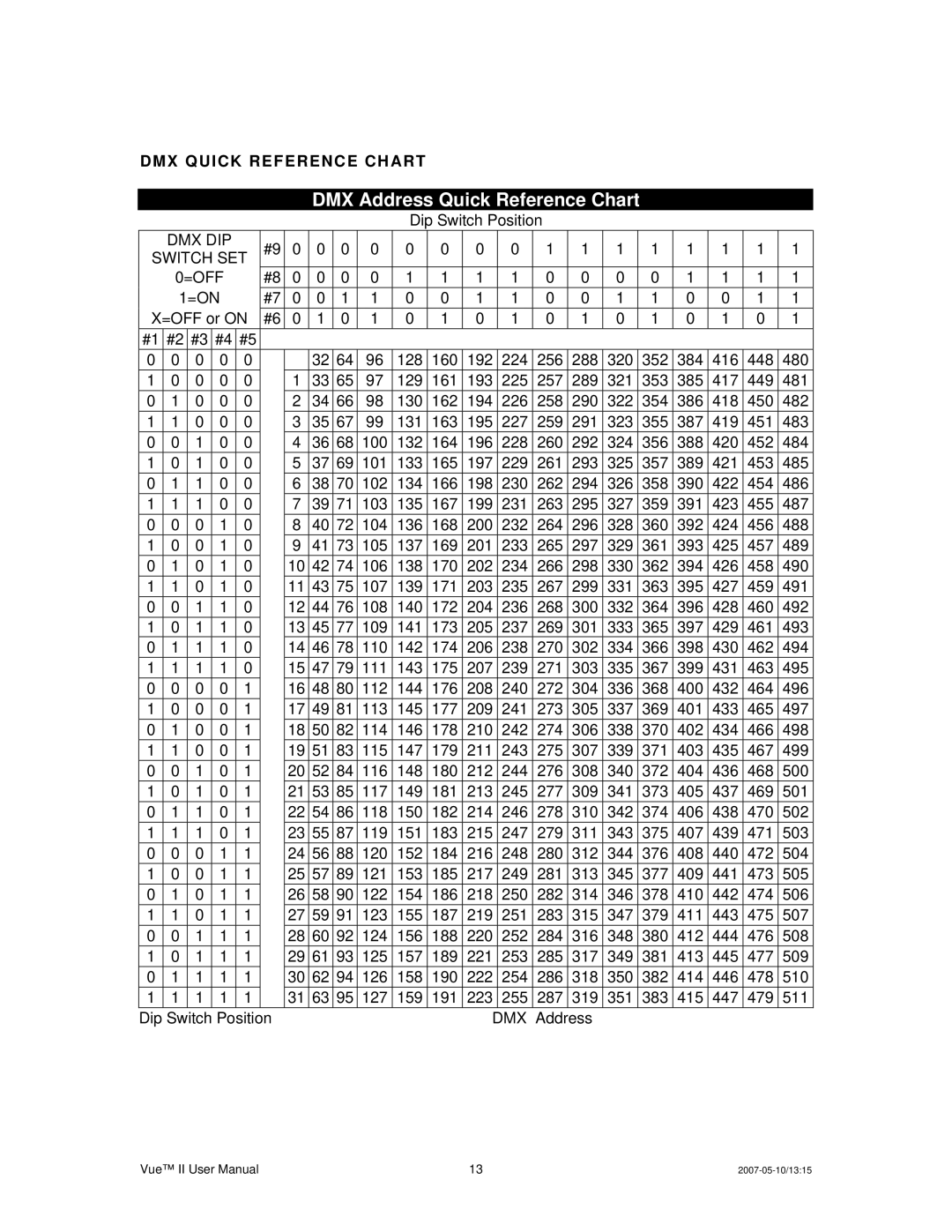 Chauvet Vue II user service DMX Address Quick Reference Chart, DMX Quick Reference Chart 