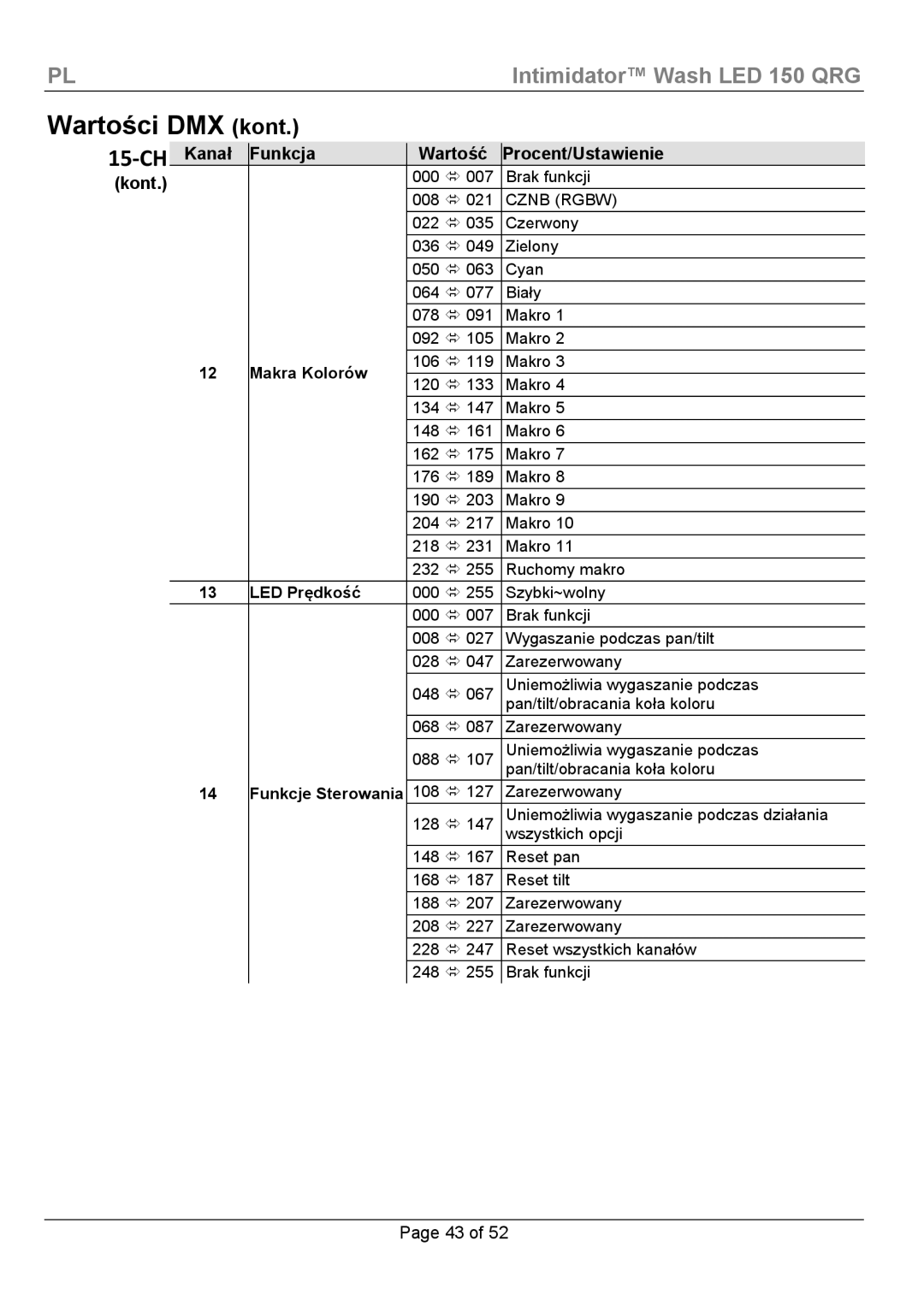 Chauvet Wash LED 150 manual Wartości DMX kont, Kont, Makra Kolorów, LED Prędkość 