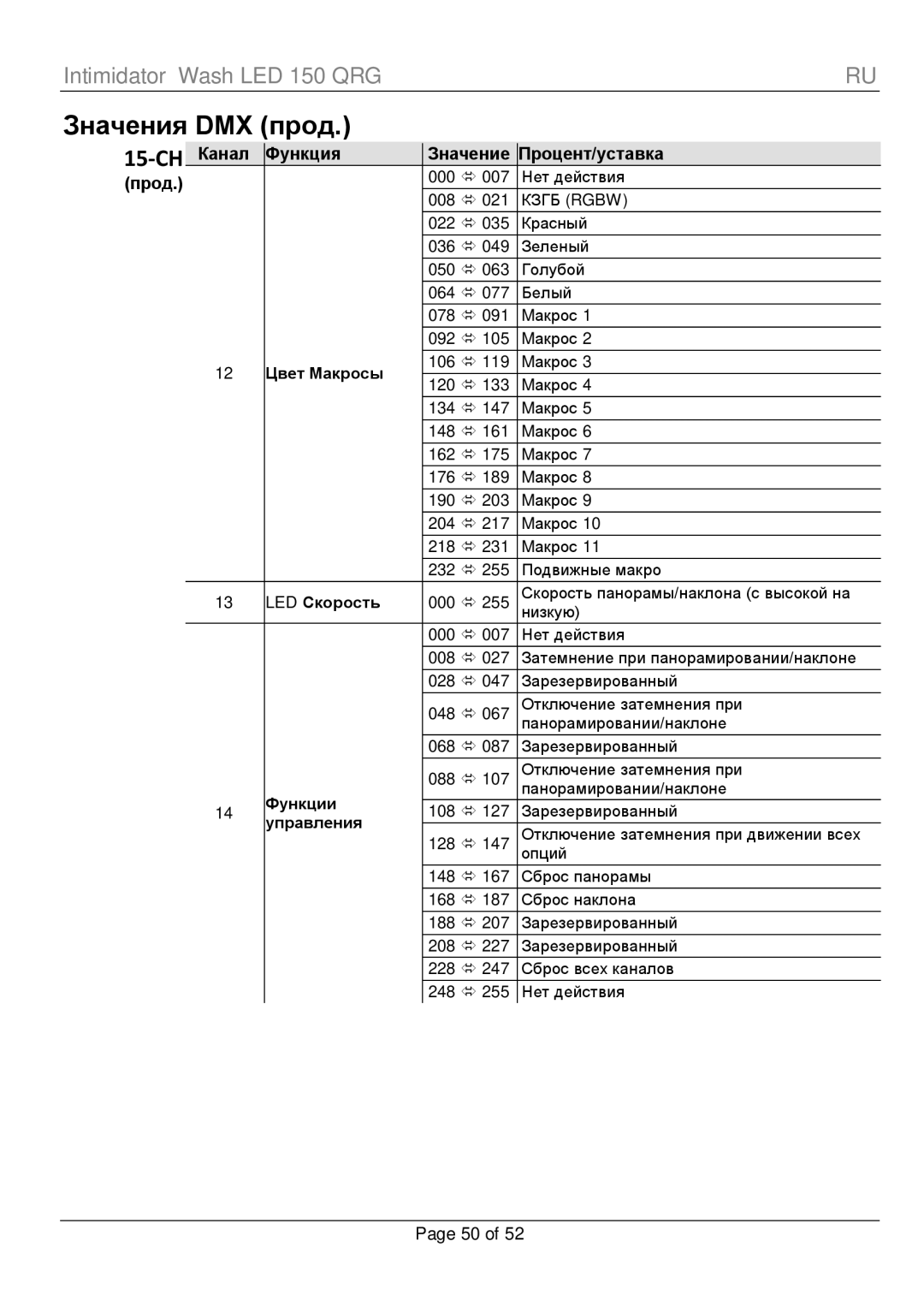 Chauvet Wash LED 150 manual Значения DMX прод 