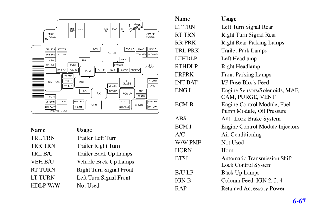 Chevrolet 2001 manual Name Usage 