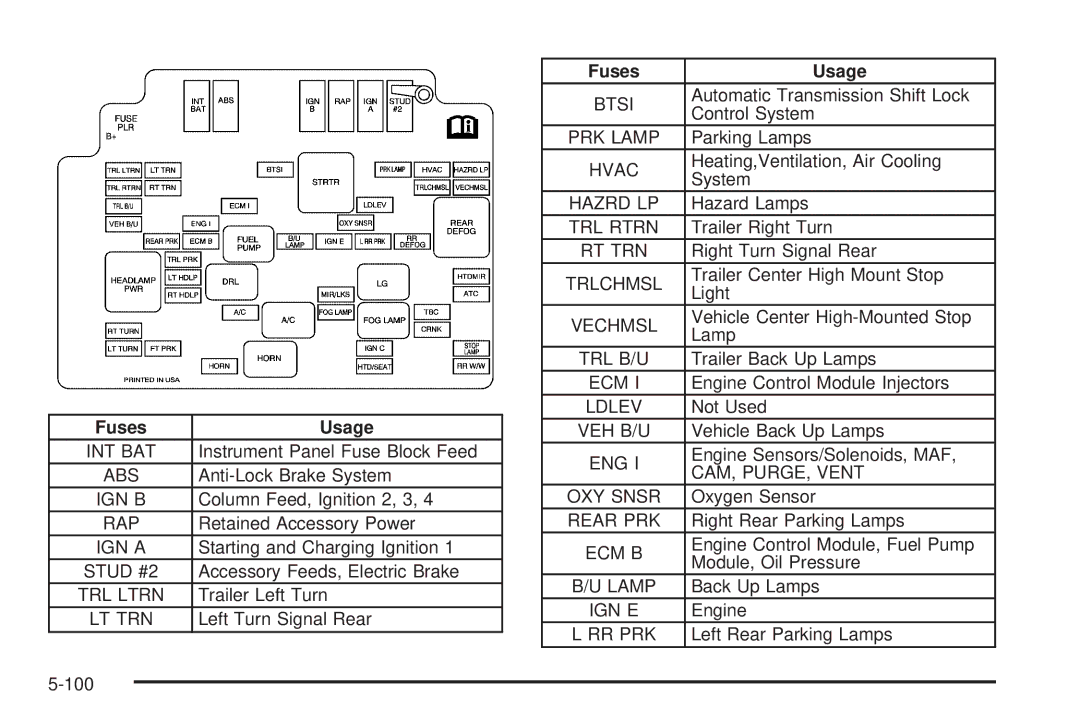 Chevrolet 2005 owner manual Fuses Usage 