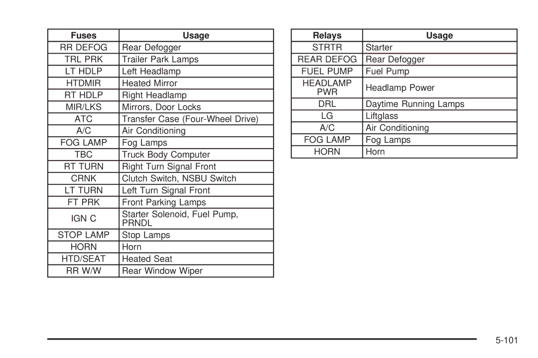 Chevrolet 2005 owner manual Relays Usage 