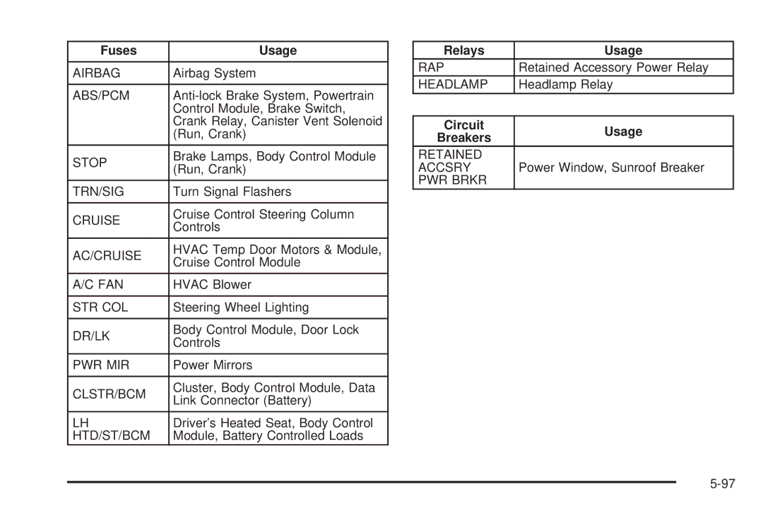 Chevrolet 2005 owner manual Relays Usage, Circuit Usage 