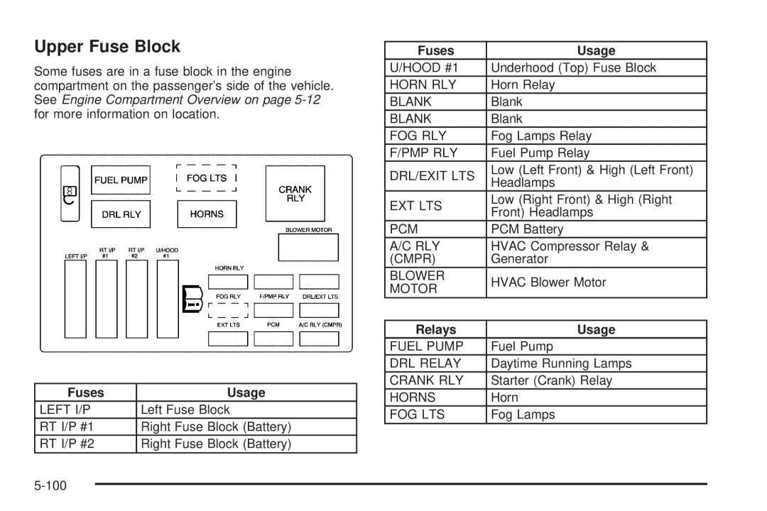 Chevrolet 2005 owner manual Upper Fuse Block 