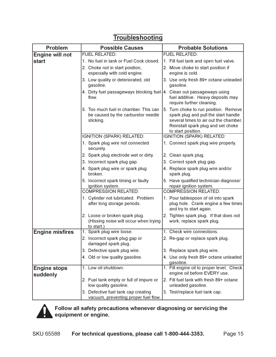 Chicago Electric 65588 manual Troubleshooting 