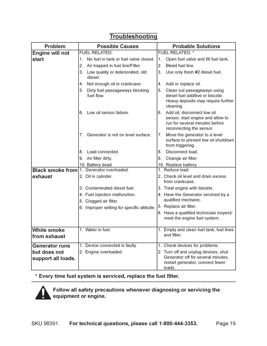 Chicago Electric 98391 manual Troubleshooting 