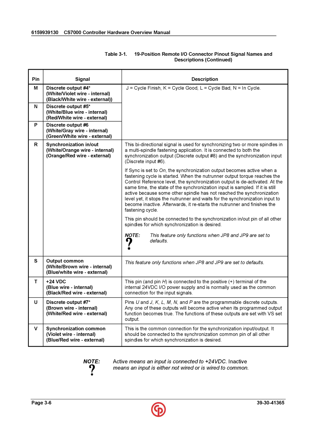 Chicago Pneumatic CS7000 manual Active means an input is connected to +24VDC. Inactive 