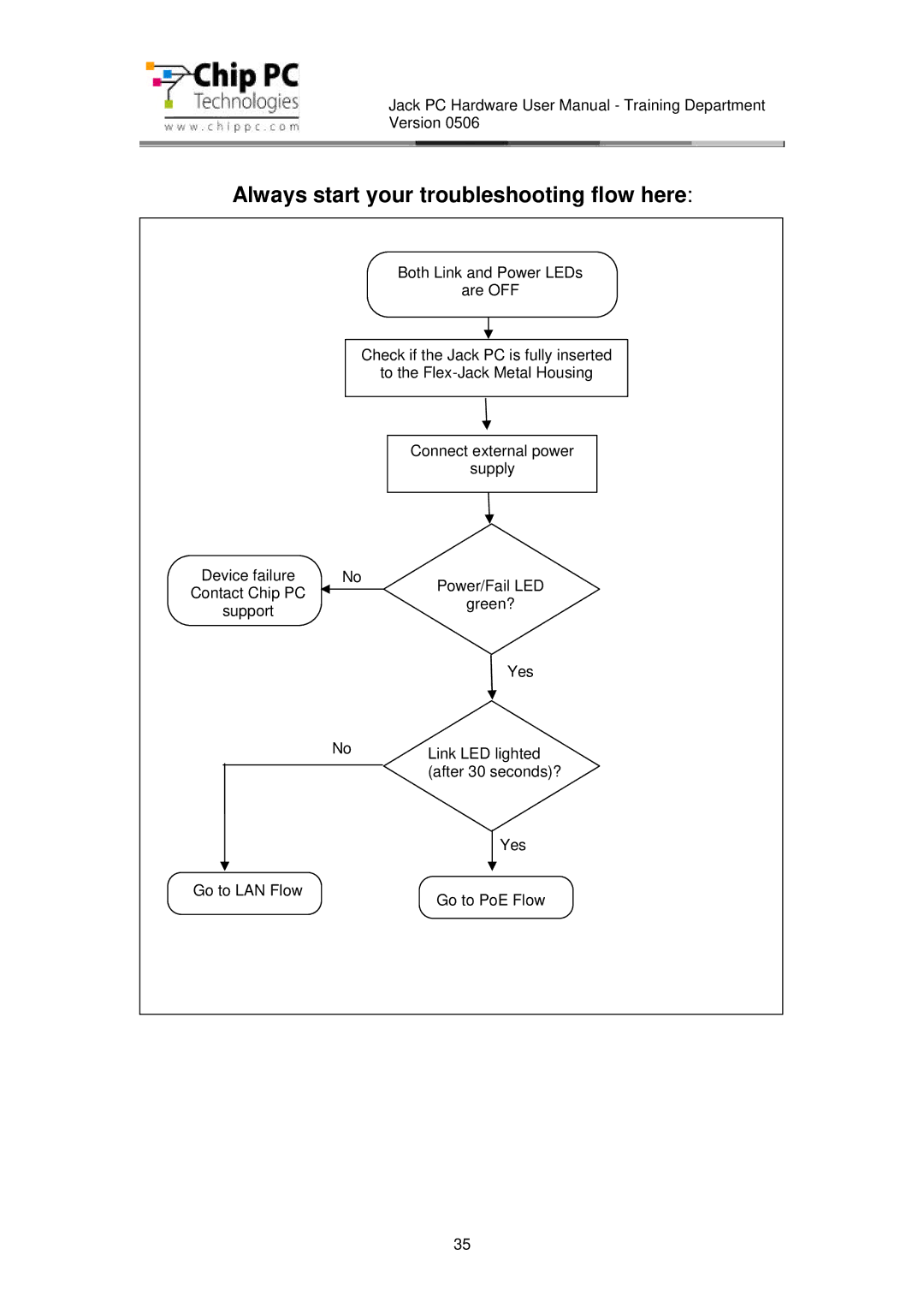 Chip PC CDC01927 manual Always start your troubleshooting flow here 