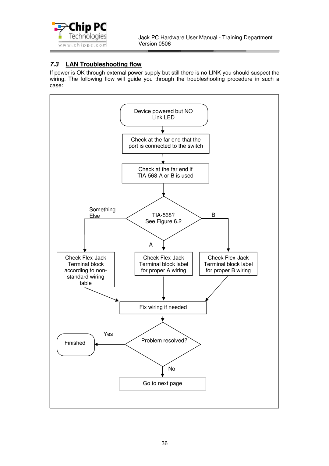 Chip PC CDC01927 manual LAN Troubleshooting flow 