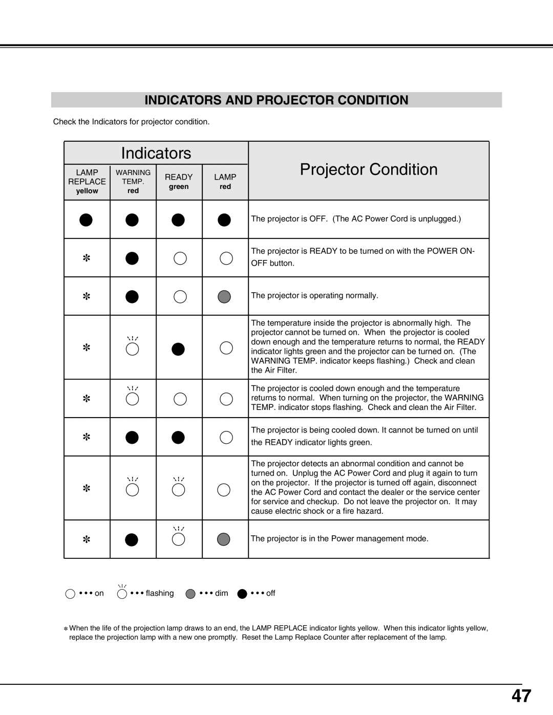 Christie Digital Systems 103-002001 user manual Indicators Projector Condition, Indicators and Projector Condition 