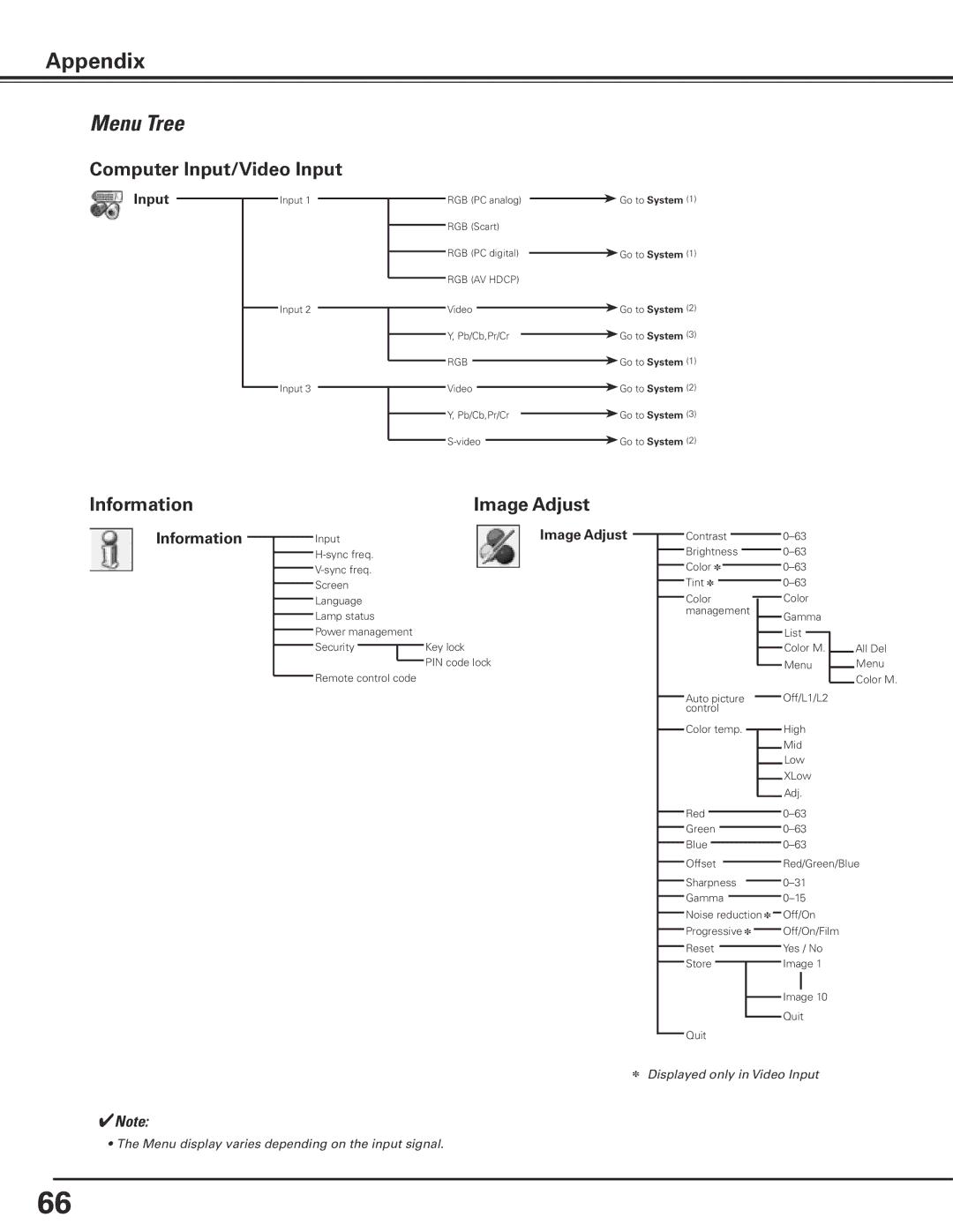 Christie Digital Systems 103-012100-01 user manual Menu Tree, Computer Input/Video Input, Information, Image Adjust 